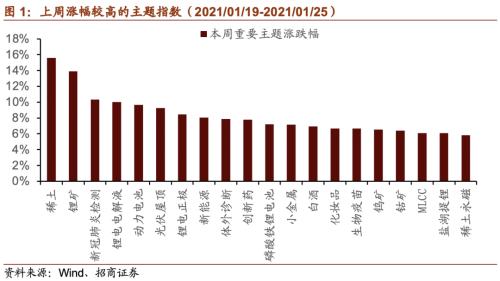【招商策略】清潔能源子板塊全線上漲，大型科技公司重拾漲勢——全球產業趨勢跟蹤周報（0126）