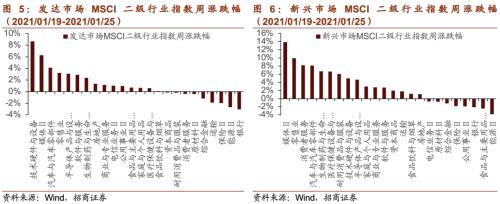【招商策略】清潔能源子板塊全線上漲，大型科技公司重拾漲勢——全球產業趨勢跟蹤周報（0126）