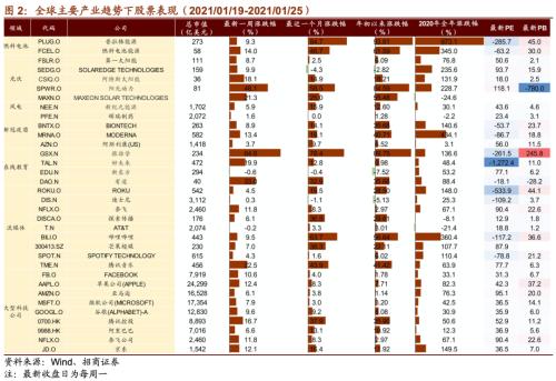 【招商策略】清潔能源子板塊全線上漲，大型科技公司重拾漲勢——全球產業趨勢跟蹤周報（0126）