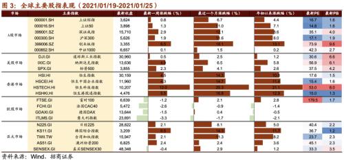 【招商策略】清潔能源子板塊全線上漲，大型科技公司重拾漲勢——全球產業趨勢跟蹤周報（0126）