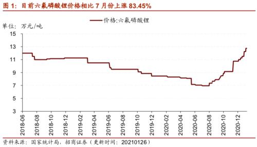 【招商策略】行業景氣觀察0127——六氟磷酸鋰維持漲勢，面板價格繼續上行