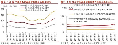 【招商策略】行業景氣觀察0127——六氟磷酸鋰維持漲勢，面板價格繼續上行