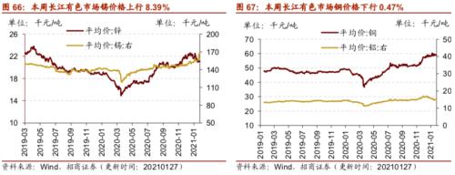 【招商策略】行業景氣觀察0127——六氟磷酸鋰維持漲勢，面板價格繼續上行