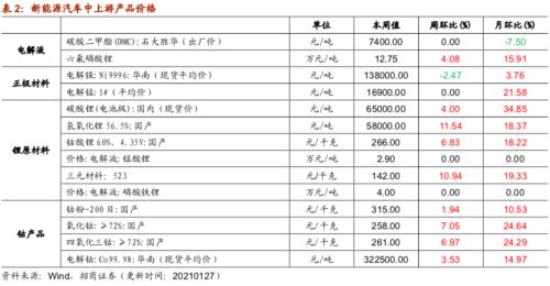 【招商策略】行業景氣觀察0127——六氟磷酸鋰維持漲勢，面板價格繼續上行