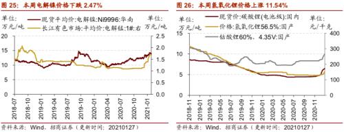 【招商策略】行業景氣觀察0127——六氟磷酸鋰維持漲勢，面板價格繼續上行