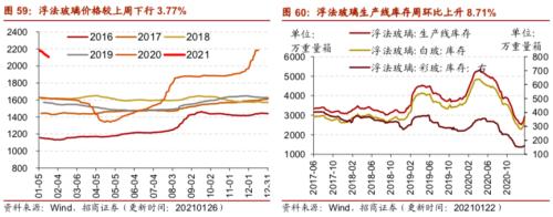 【招商策略】行業景氣觀察0127——六氟磷酸鋰維持漲勢，面板價格繼續上行