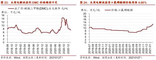 【招商策略】行業景氣觀察0127——六氟磷酸鋰維持漲勢，面板價格繼續上行