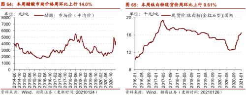【招商策略】行業景氣觀察0127——六氟磷酸鋰維持漲勢，面板價格繼續上行