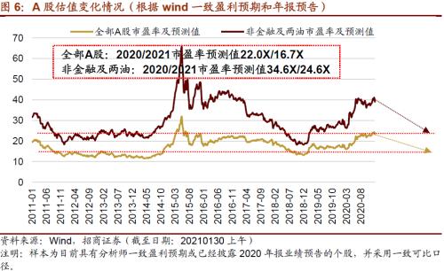 【招商策略】從年報業績看哪些行業景氣度大幅提升——2020年報A股業績預告點評（0130）