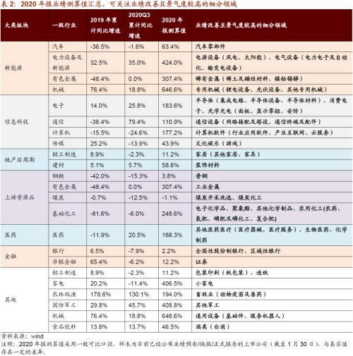 【招商策略】從年報業績看哪些行業景氣度大幅提升——2020年報A股業績預告點評（0130）