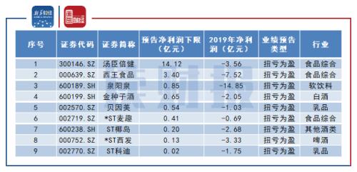 【讀財報】食品飲料行業57份業績預告：速凍食品增速亮眼 白酒企業領跑預盈規模