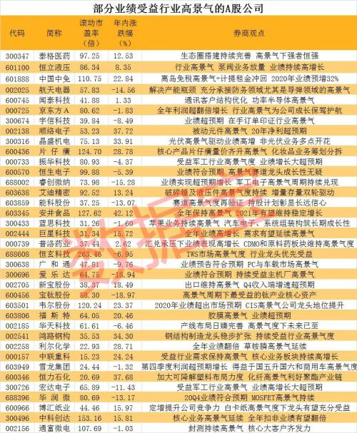 市值縮水90%的供應(yīng)鏈老牌龍頭漲停，果然“沾酒就醉”，股民：趕了個“晚集”，受益行業(yè)高景氣股票名單出