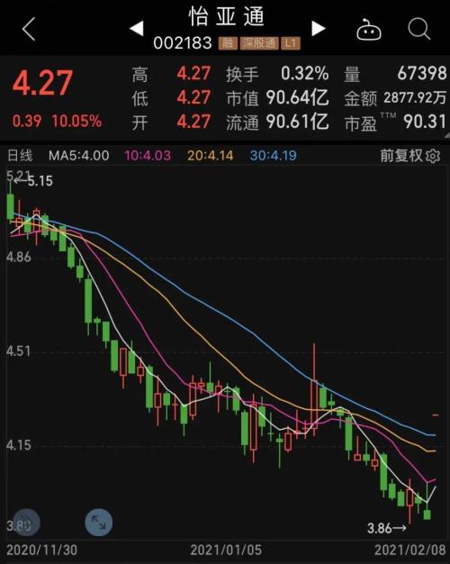 市值縮水90%的供應(yīng)鏈老牌龍頭漲停，果然“沾酒就醉”，股民：趕了個“晚集”，受益行業(yè)高景氣股票名單出
