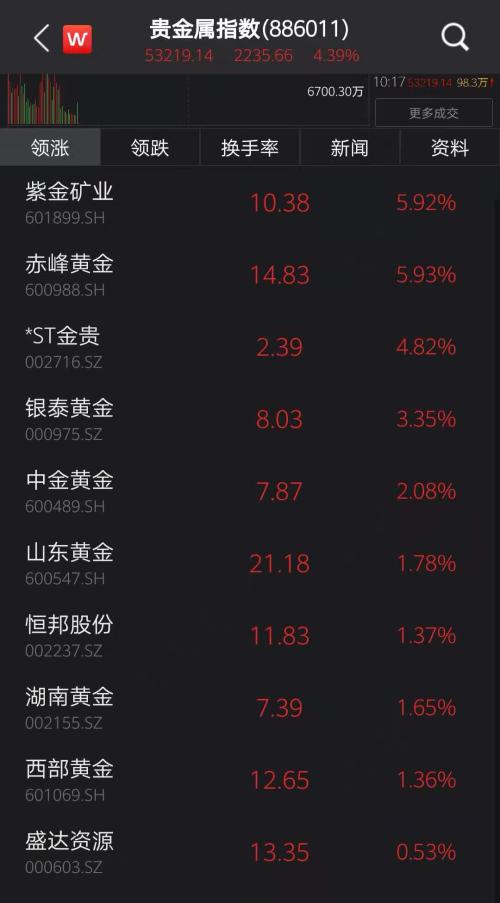 金店人氣火爆，黃金股大漲！春節臨近，生肖飾品、金條受青睞