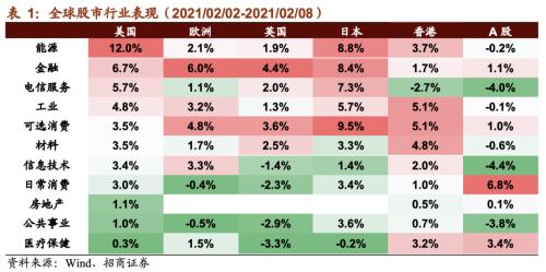 【招商策略】貝索斯轉戰商業航天，多產業頻現漲價潮——全球產業趨勢跟蹤周報（0209）
