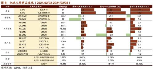 【招商策略】貝索斯轉戰商業航天，多產業頻現漲價潮——全球產業趨勢跟蹤周報（0209）