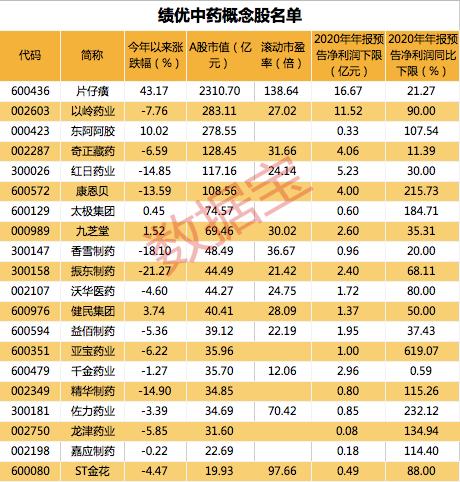 發生了什么，股民哀嚎虧了150萬，千億市值蘋果概念股或被錯殺？利好消息滿天飛，中藥板塊或起飛，20只