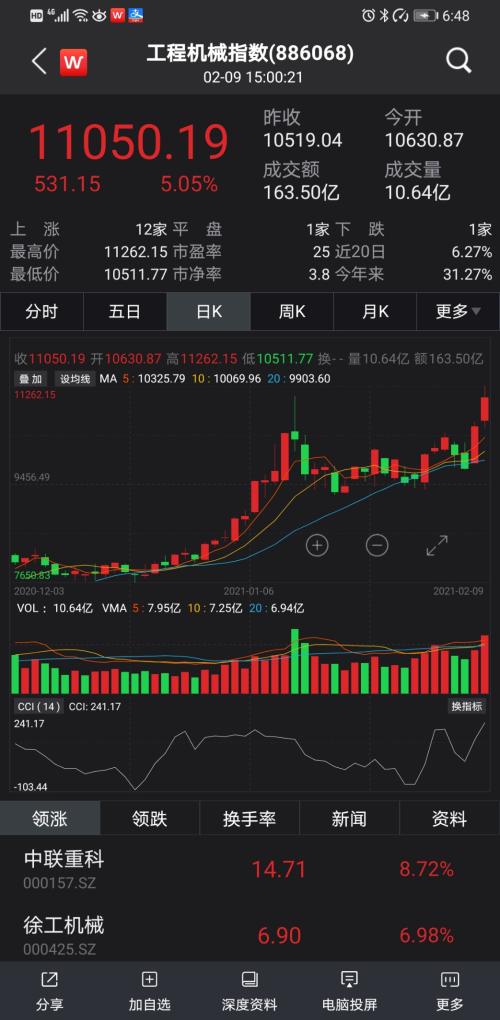 開門紅！1月挖掘機銷量翻倍！工程機械板塊火了
