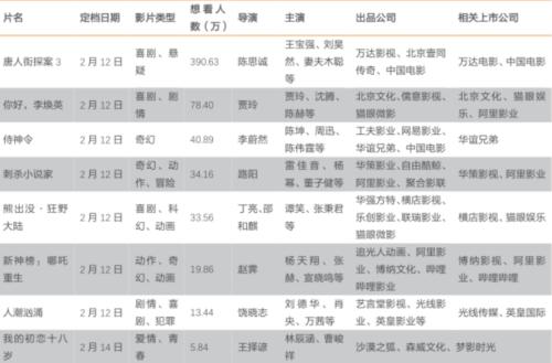 3天狂卷45億，史上最強春節檔！《你好，李煥英》逆襲，一批上市公司有望受益