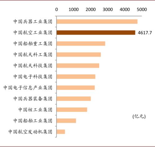 中金 | 十大集團之航空工業：航空裝備主要供應商，國企改革先行者