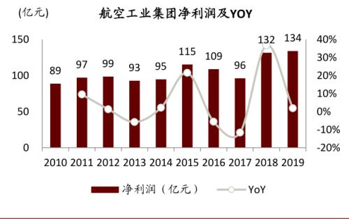 中金 | 十大集團之航空工業：航空裝備主要供應商，國企改革先行者