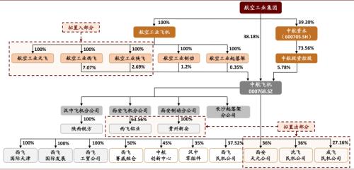 中金 | 十大集團之航空工業：航空裝備主要供應商，國企改革先行者