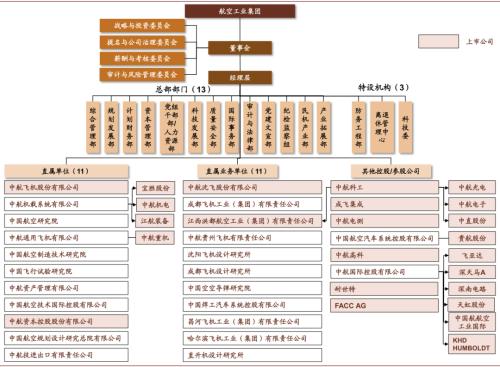 中金 | 十大集團之航空工業：航空裝備主要供應商，國企改革先行者