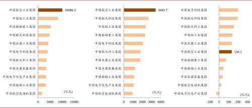 中金 | 十大集團之航空工業：航空裝備主要供應商，國企改革先行者