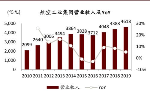 中金 | 十大集團之航空工業：航空裝備主要供應商，國企改革先行者