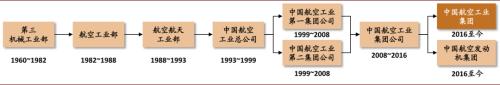 中金 | 十大集團之航空工業：航空裝備主要供應商，國企改革先行者