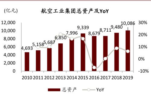 中金 | 十大集團之航空工業：航空裝備主要供應商，國企改革先行者