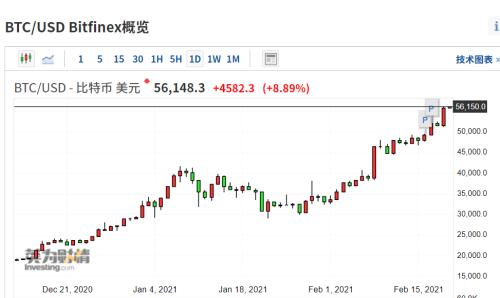 刺激！最牛飆漲2200%，小市值中概股火爆！ 比特幣市值突破萬億美元，商品價格大漲，全球資產泡沫化？
