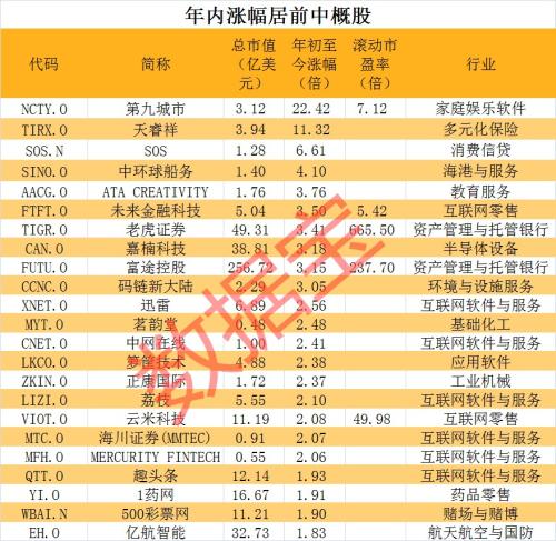 刺激！最牛飆漲2200%，小市值中概股火爆！ 比特幣市值突破萬億美元，商品價格大漲，全球資產泡沫化？