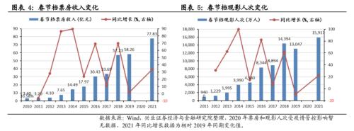 【興證策略】春節檔票房創歷史新高，零售總額正增長：2021年春節回顧系列之二