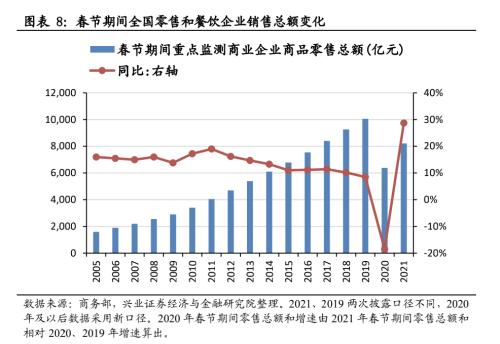 【興證策略】春節檔票房創歷史新高，零售總額正增長：2021年春節回顧系列之二