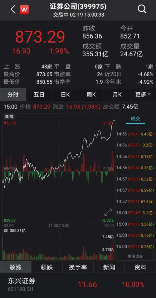 尾盤躁動！
