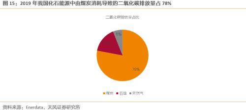 【天風策略聯合行業】新年熱詞——“碳中和”帶來的投資機會