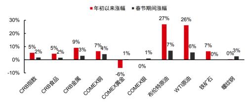 主題｜漲價帶來哪些投資機會？