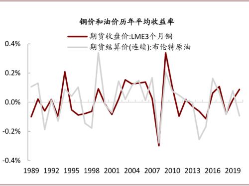 中金：油價上行，對銅價影響幾何？