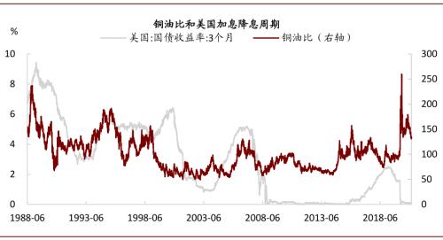 中金：油價上行，對銅價影響幾何？