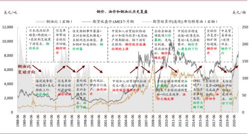 中金：油價上行，對銅價影響幾何？