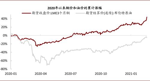 中金：油價上行，對銅價影響幾何？
