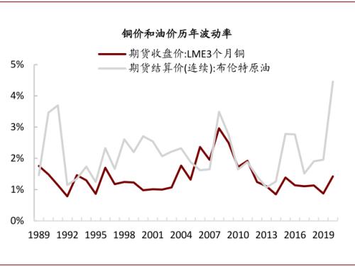 中金：油價上行，對銅價影響幾何？