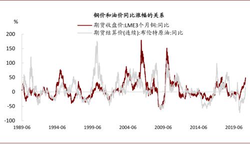 中金：油價上行，對銅價影響幾何？