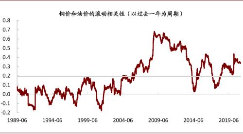 中金：油價上行，對銅價影響幾何？