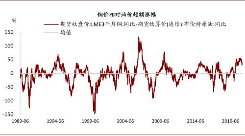 中金：油價上行，對銅價影響幾何？