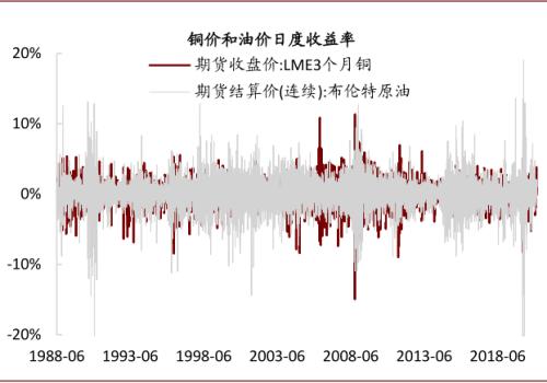 中金：油價上行，對銅價影響幾何？