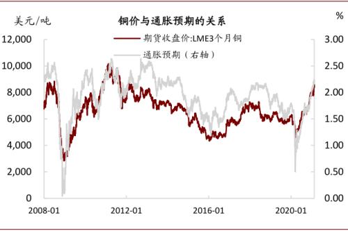 中金：油價上行，對銅價影響幾何？