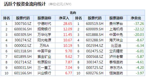 開盤即沖漲停，這個板塊迎來估值修復？聰明資金緊急調(diào)倉，機構抱團股持續(xù)走低（附名單）