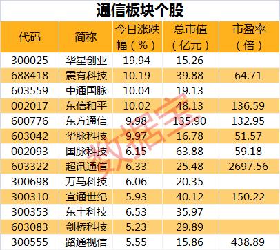 開盤即沖漲停，這個板塊迎來估值修復？聰明資金緊急調(diào)倉，機構抱團股持續(xù)走低（附名單）